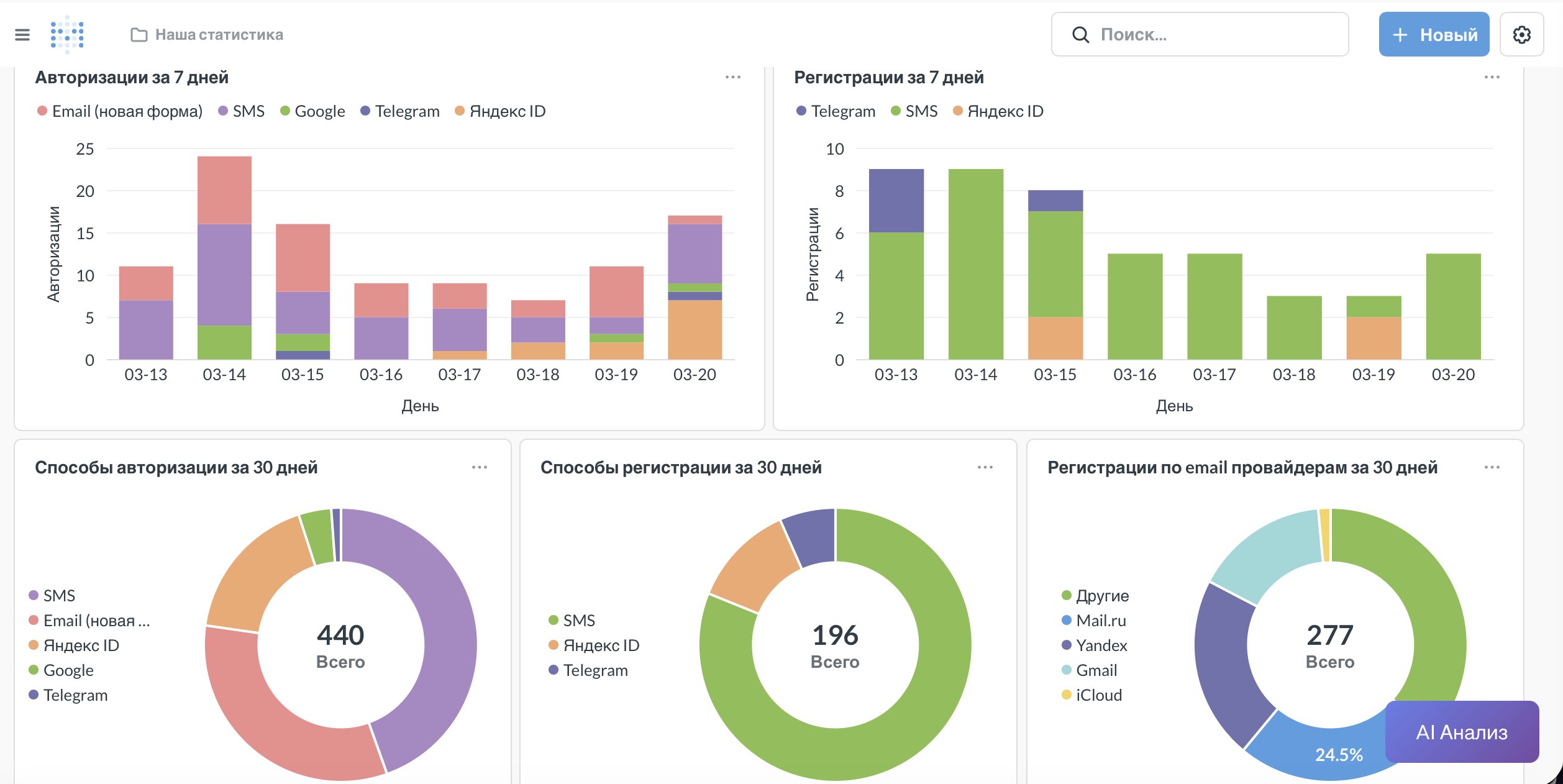 Дашборд авторизаций и регистраций в Metabase