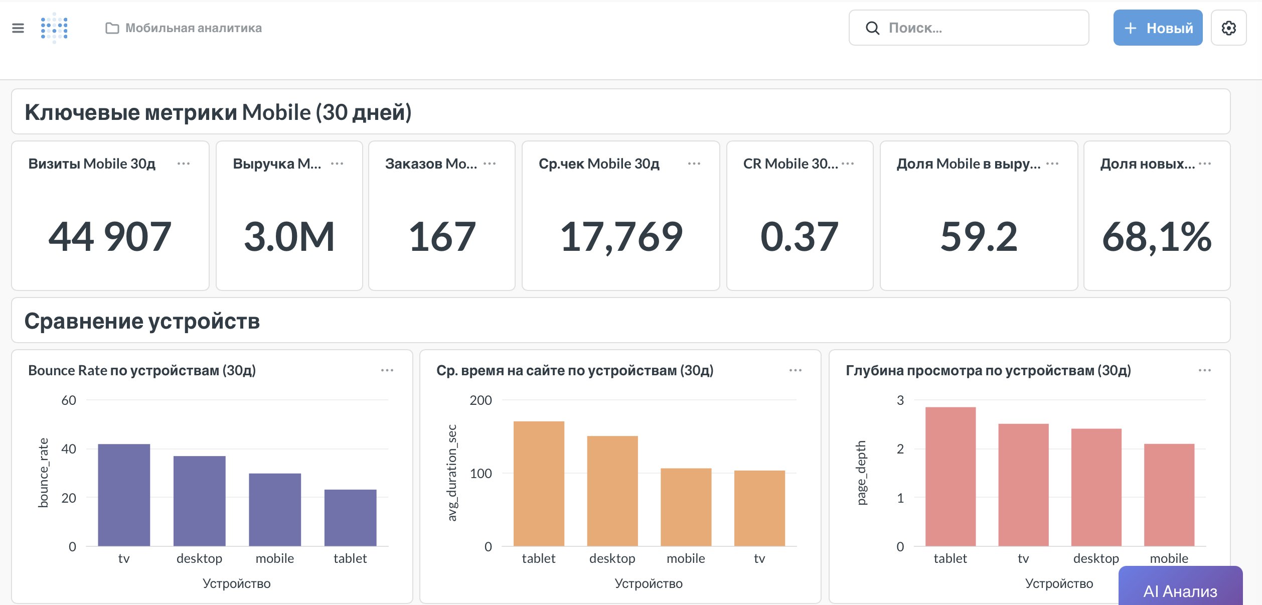 Дашборд мобильной аналитики в Metabase — KPI, визиты, выручка, конверсия