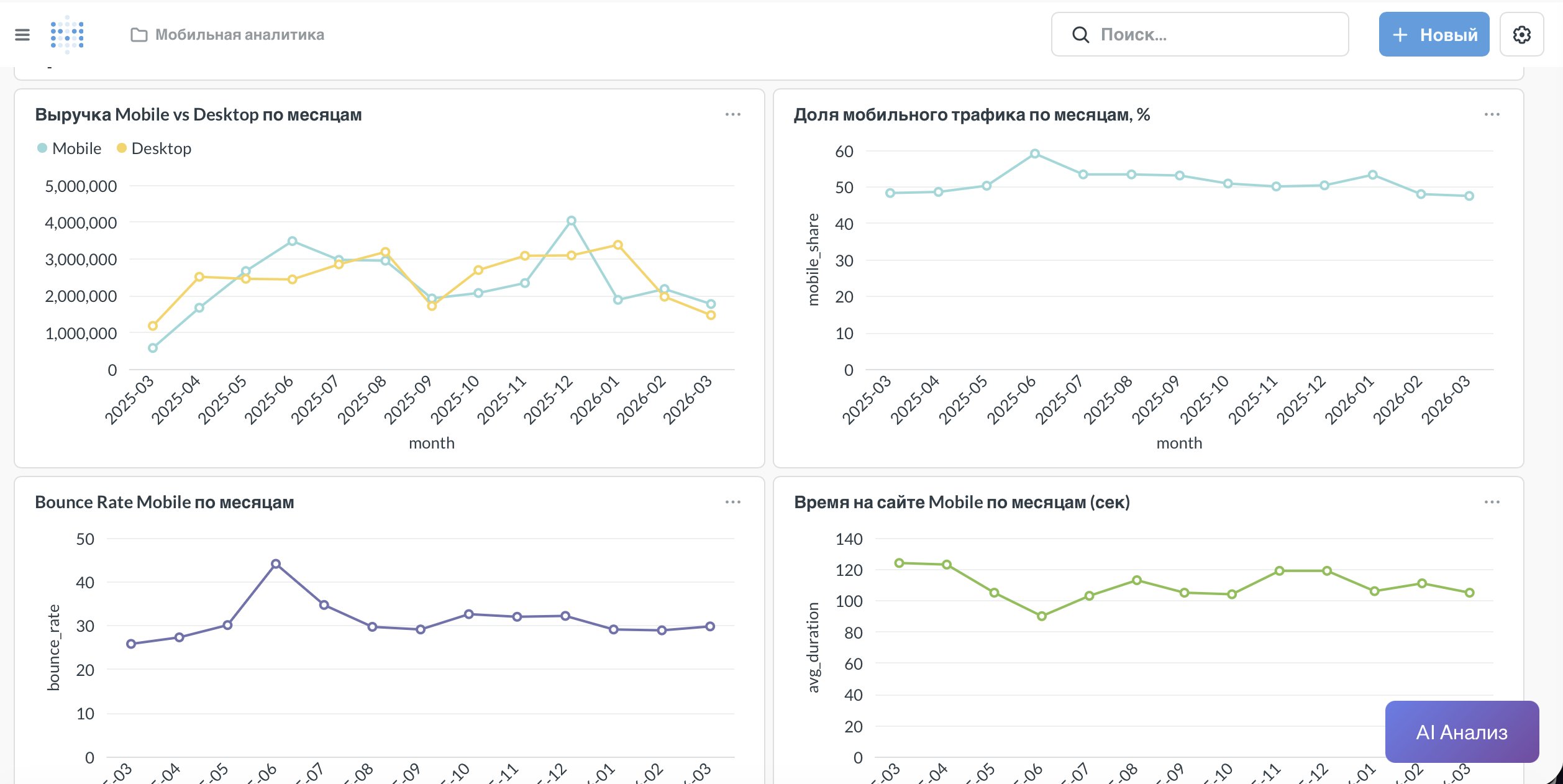 Тренды мобильного трафика по месяцам в Metabase