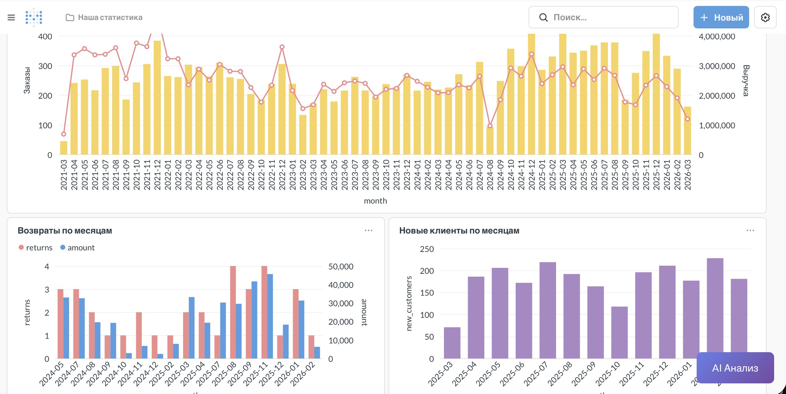 Дашборд заказов и выручки за 5 лет в Metabase