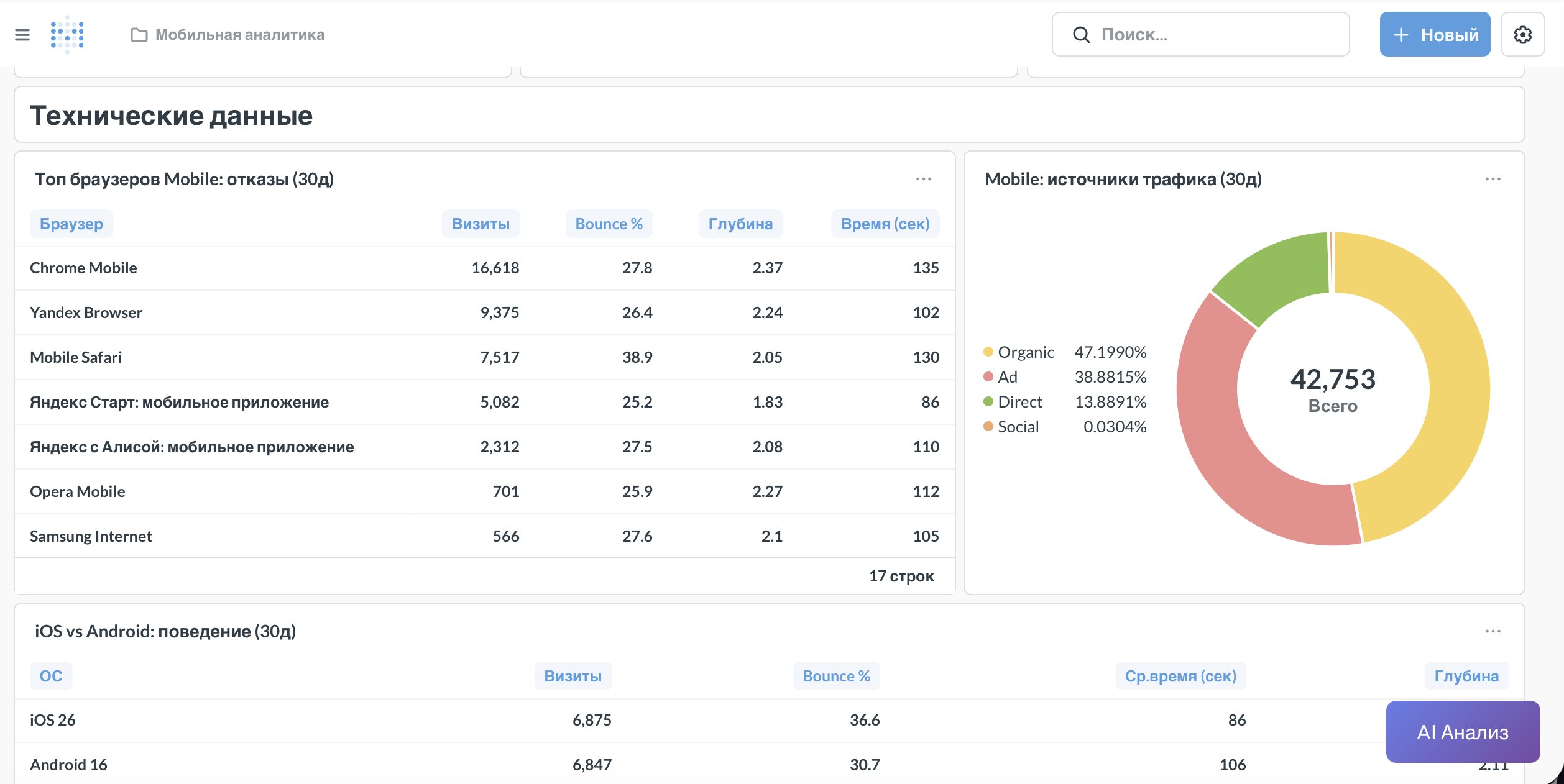 Технические данные: браузеры, источники трафика, iOS vs Android