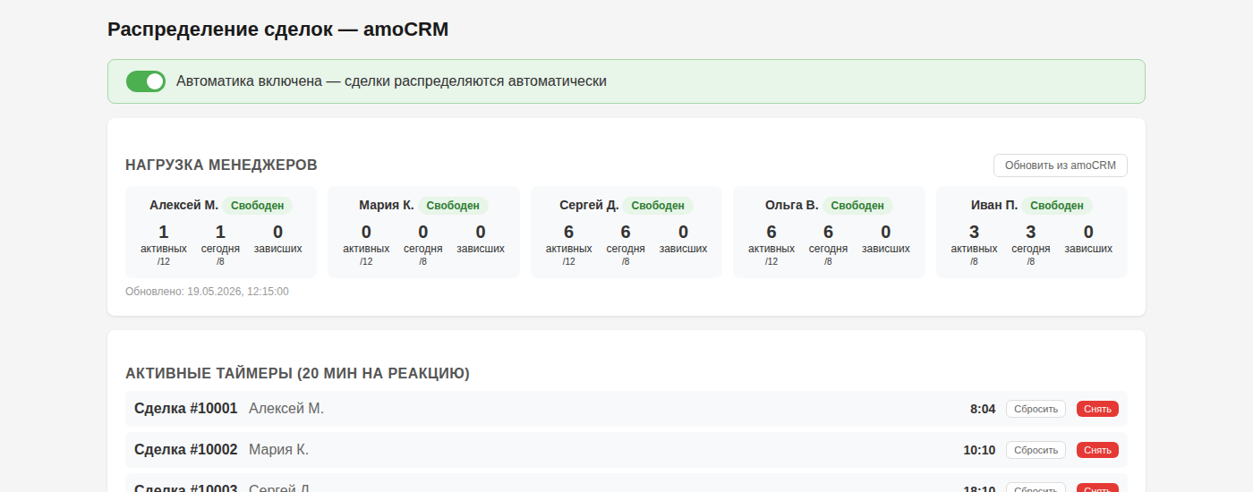 Дашборд распределения сделок AmoCRM — нагрузка менеджеров и таймеры реакции