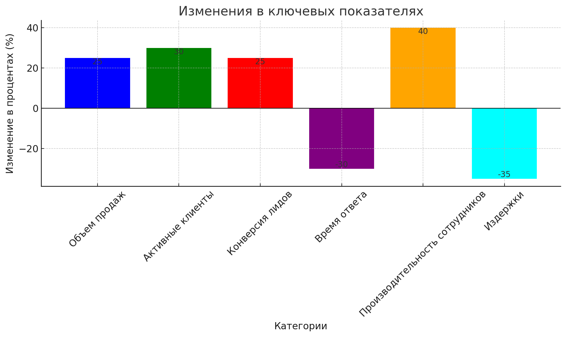 Аналитика после Внедрения CRM в Компанию «FoodHub»