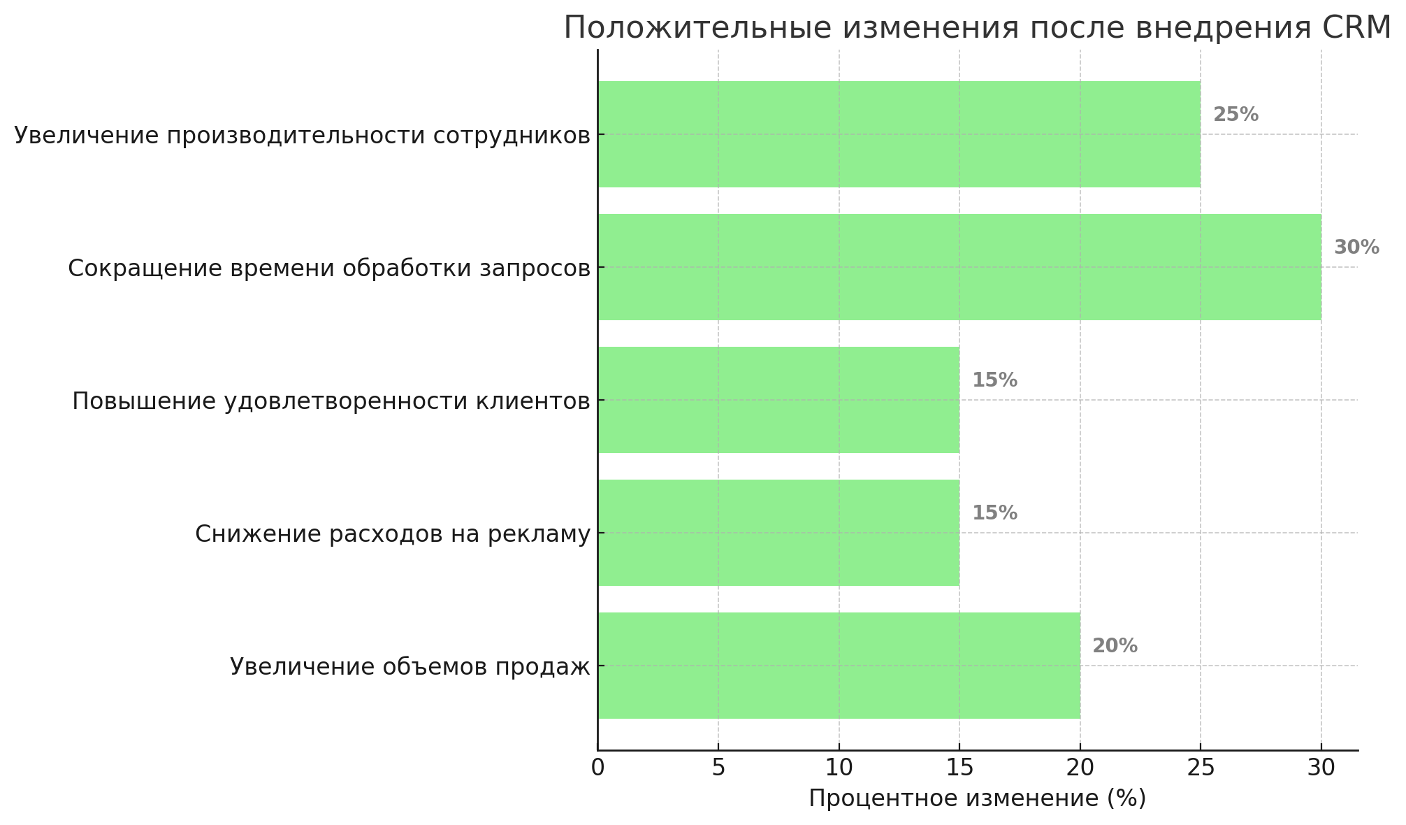 Аналитика после внедрения CRM в компании «TechTrade»